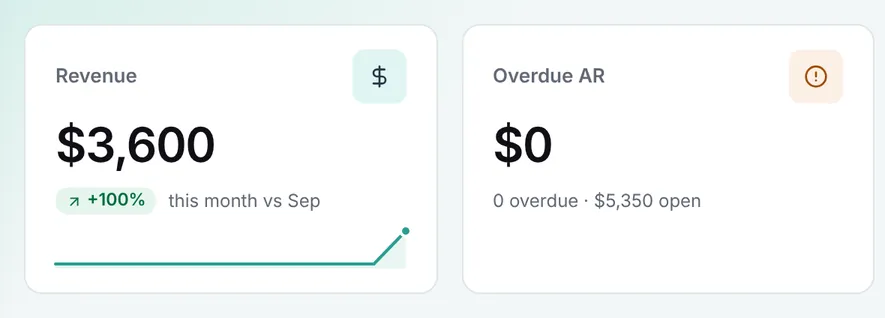 Studio dashboard revenue card showing $3,600, up 100% on September